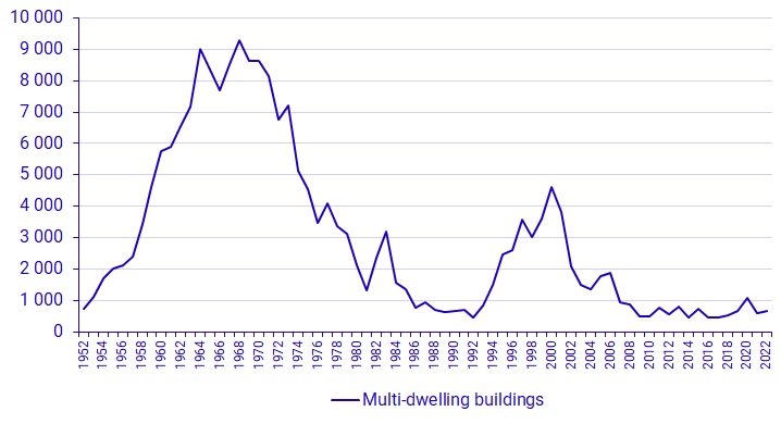 Graph: Number of dwellings in demolished multi-dwelling buildings