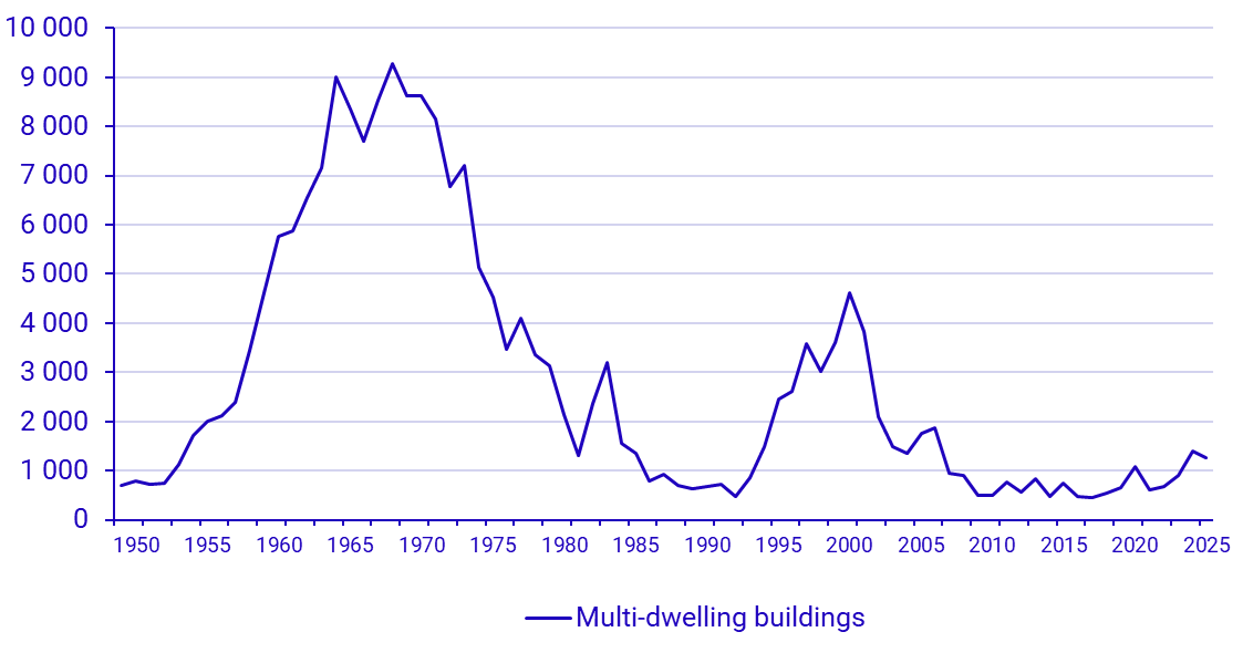 Graph: Number of dwellings in demolished multi-dwelling buildings