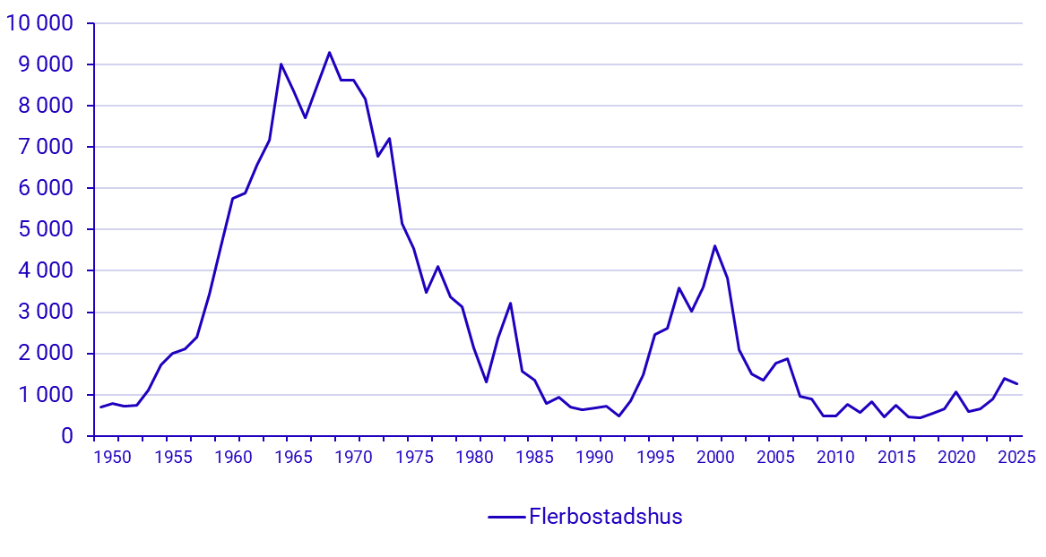 Diagram: Antal rivna lägenheter i flerbostadshus