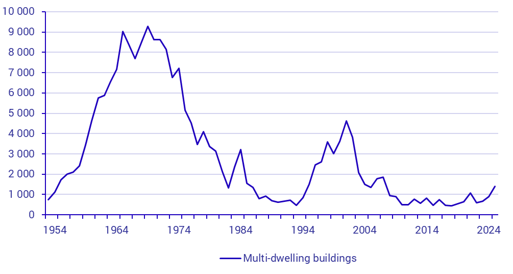 Graph: Number of dwellings in demolished multi-dwelling buildings