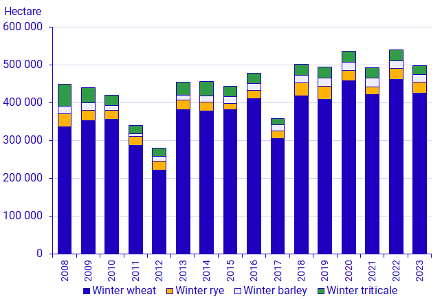 Graph: Areas of cereals sown in the autumn 2006–2023