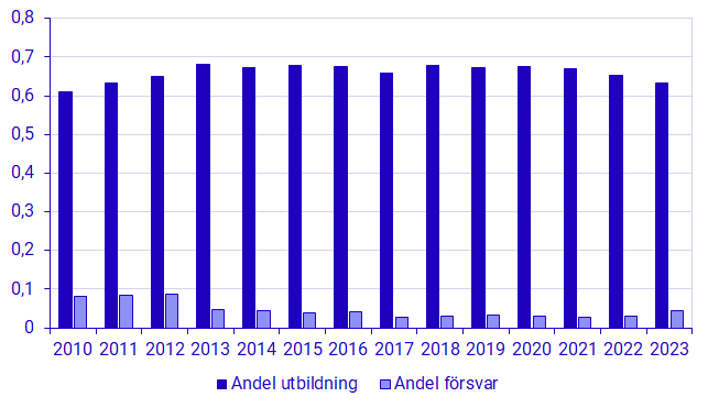 Statliga budgetanslag för FoU under utgiftsområdet utbildning och universitetsforskning respektive försvar och samhällets krisberedskap, 2010–2023, andelar