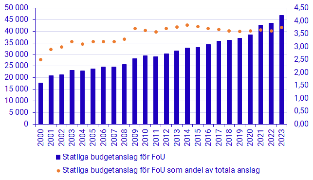 Statliga budgetanslag för FoU i miljoner kronor samt som andel av totala anslag i statsbudgeten, 2000–2023, löpande priser.