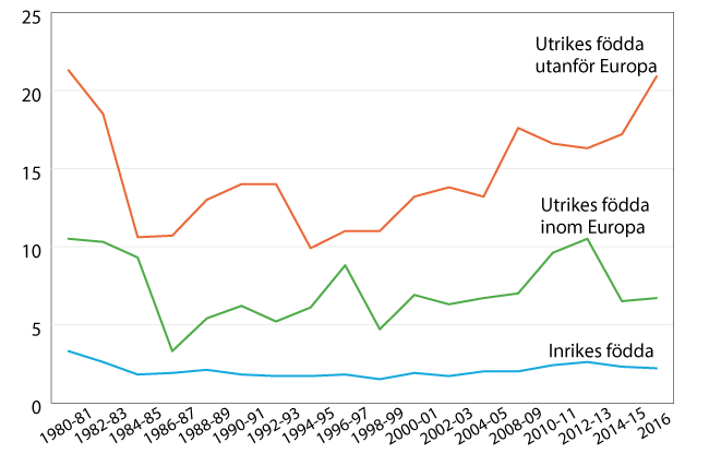 Andel personer 16-84 år som bor i en bostad med mer än två personer per sovrum (trångboddhetsnorm 2), efter födelseregion. År 1980-2016. Procent.