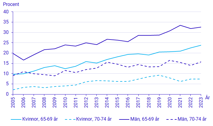 Diagram: Sysselsättningsgrad efter kön och ålder, år 2005–2023, procent