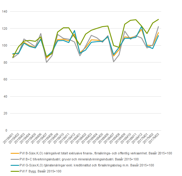 Diagram: Produktionsvärdeindex, totala näringslivet samt uppdelat på industri- tjänste- och byggsektor