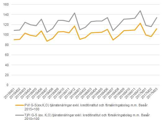 Diagram: Produktionsvärdeindex och Tjänsteproduktionsindex