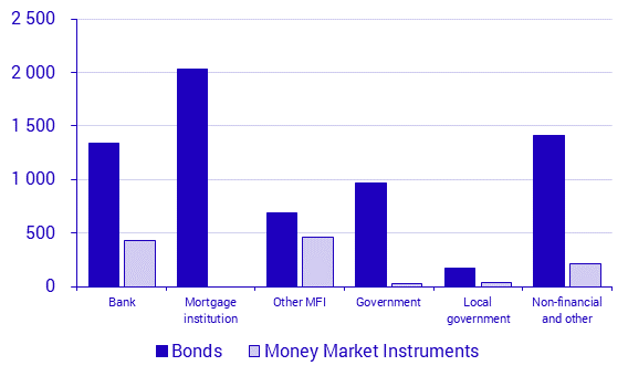 Securities issues, July 2019