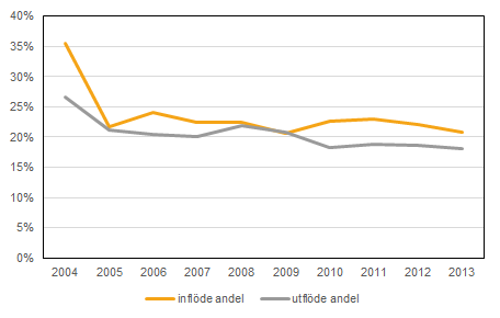 Diagram: Andelen in- och utflöde av enkla jobb mellan åren 2004–2013