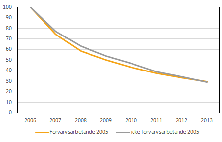 Diagram: Andel som fortfarande har ett enkelt jobb efter att de fick ett enkelt jobb år 2006, uppdelat på om de var förvärvsarbetande 2005 eller inte