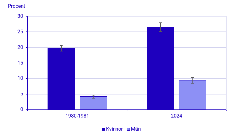 diagram: Andel som har avstått från att gå ut på kvällen på grund av oro för hot eller våld  någon gång under de senaste 12 månaderna