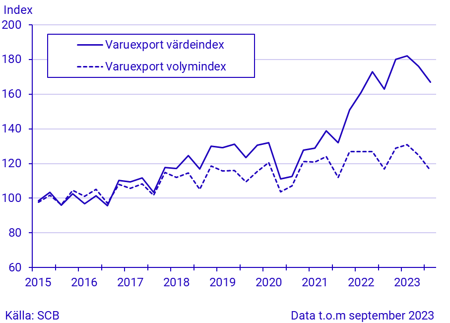 Export och import av varor, kvartal 3 2023/januari-september 2023, i löpande och fasta priser