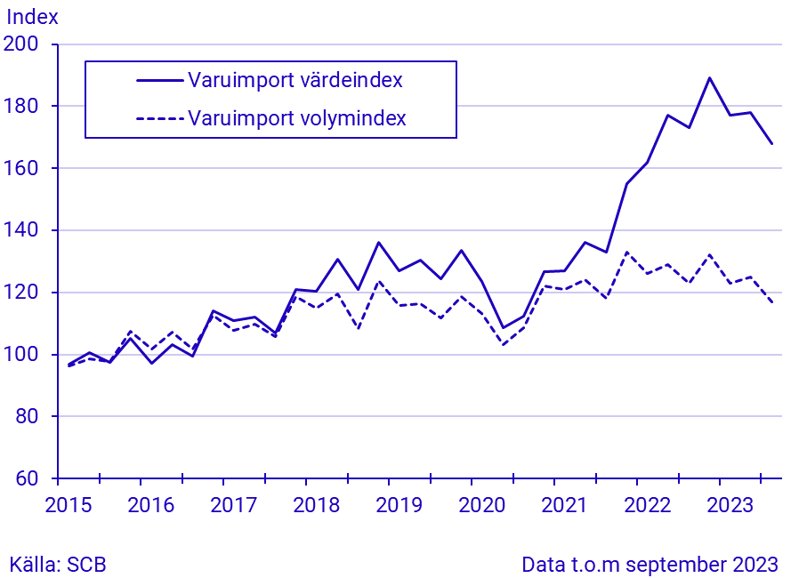 Export och import av varor, kvartal 3 2023/januari-september 2023, i löpande och fasta priser