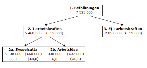 Samband på arbetsmarknaden oktober 2019, 15–74 år