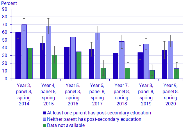 Graph: Rate of foreign born pupils who participated in classes in "Swedish as second language", by level of parental education, year and panel, in percent