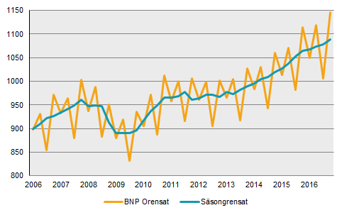 Diagram: BNP kvartsvis i miljarder kronor 2006–2016