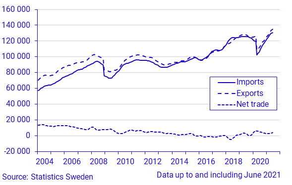 Graph: Exports, imports and net trade of goods. SEK millions, current prices. June 2021 Graph: Exports, imports and net trade of goods. SEK millions, current prices. June 2021