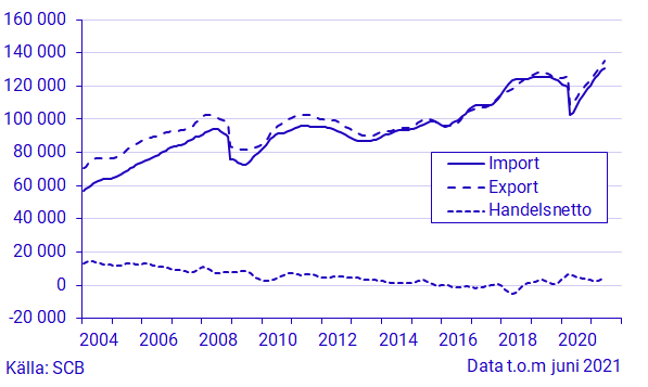 Diagram: Varuexport, varuimport och handelsnetto, juni 2021, i löpande priser