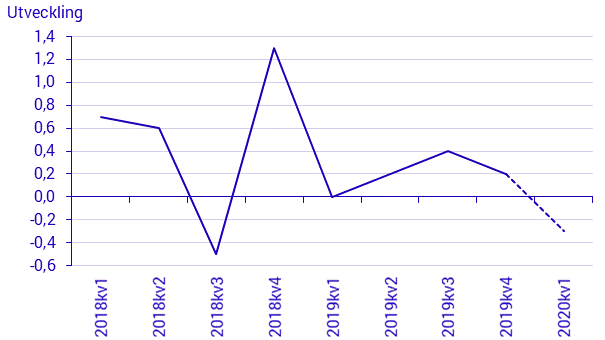 Nationalräkenskaper, 1:a kvartalet 2020