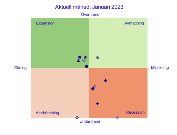 Konjunkturklockan jan 2023