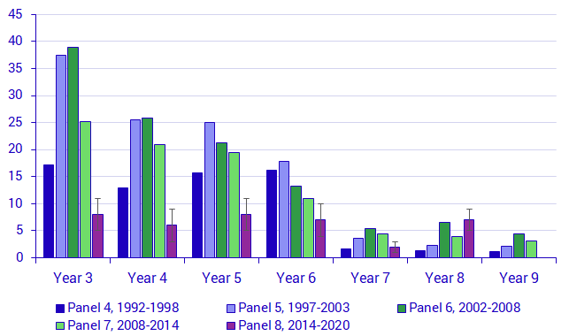 Chart: Rate of pupils in mixed level groups, by year and panel, in percent