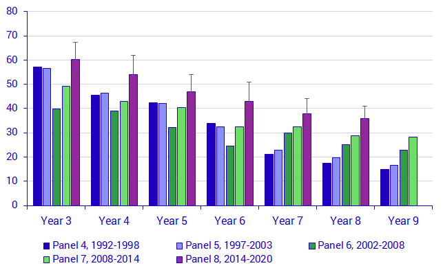 Chart: Rate of foreign born pupils who participated in classes in “Swedish as second language”, by year and panel, in percent