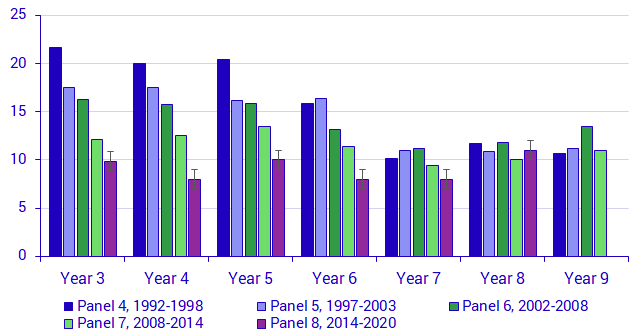 Chart: Rate of pupils who participated in remedial education, by year and panel, in percent