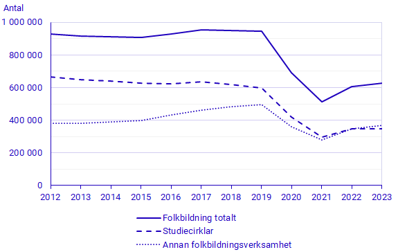 Diagram: Antal deltagare i folkbildning 2012–2023