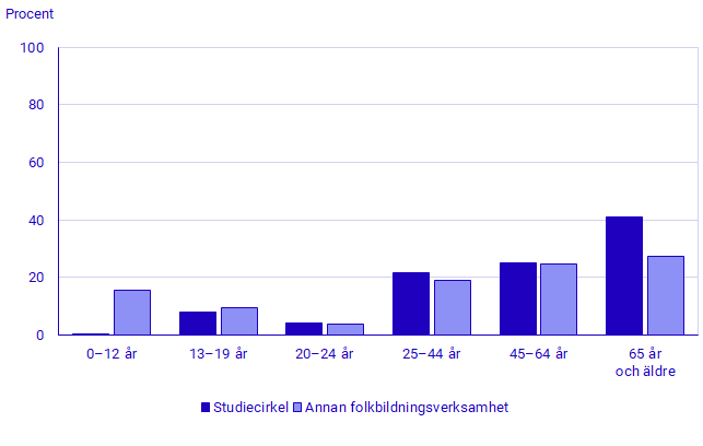 Diagram: Unika deltagare i studieförbundens folkbildningsverksamhet 2023