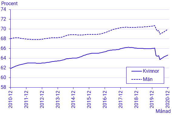 Arbetskraftsundersökningarna (AKU), december 2020