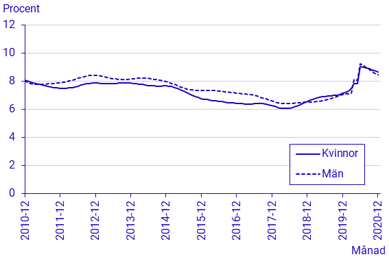 Arbetskraftsundersökningarna (AKU), december 2020