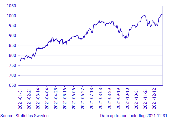 Affärsvärlden general index, index, 2021