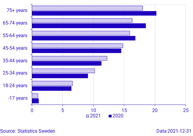 Proportion of shareholders per age group, 31 December 2020 and 2021, percent