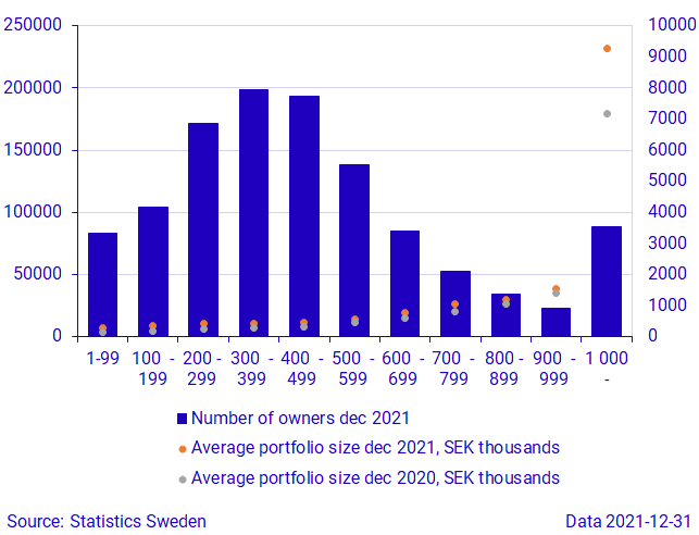 Number of shareholders (left) and average share portfolio, SEK thousands (right) by income group