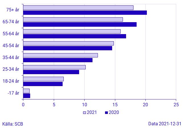 Andel aktieägare per åldersgrupp, sista december 2020 och 2021, procent
