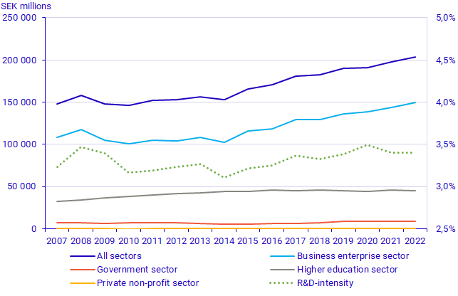 Graph: Total expenditure on intramural R&D by sector and R&D intensity (right axis), 2007-2022, SEK million in constant prices (2022) and percent.