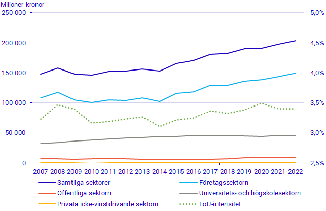 Diagram: Totala utgifter för egen FoU efter sektor samt FoU-intensitet (höger axel), 2007-2022, mnkr i fasta priser 2022 och andel.