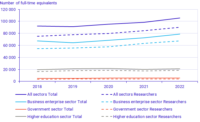 Graph: Number of full-time equivalents by sector and function, 2018-2022