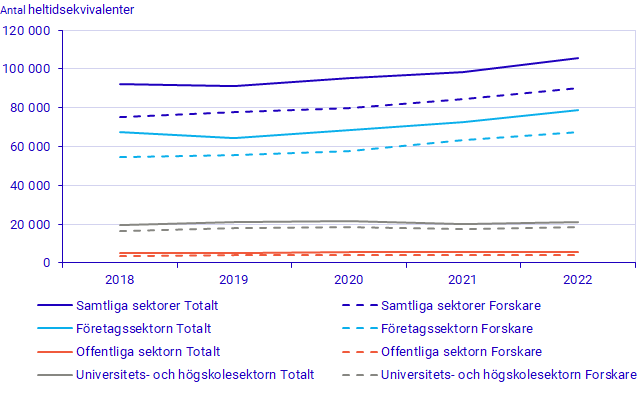 Diagram: Antal heltidsekvivalenter efter sektor och yrke, 2018-2022.