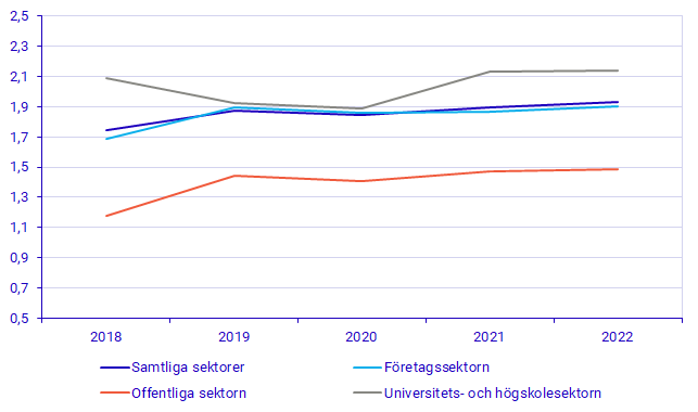 Diagram: Totala utgifter för egen FoU per heltidsekvivalent efter sektor, 2018-2022.