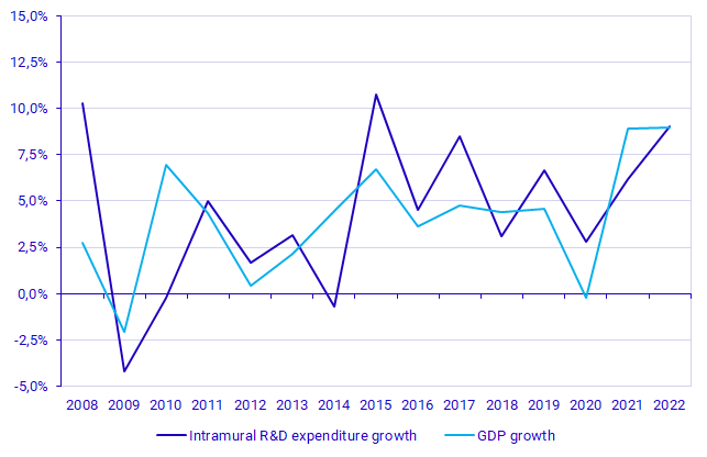 Graph: Growth rate of intramural R&D expenditure and GDP, 2008-2022