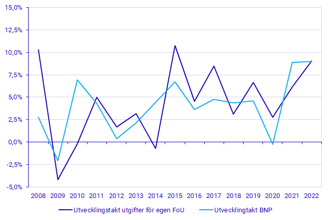 Diagram: Utvecklingstakt utgifter för egen FoU samt BNP, 2008-2022