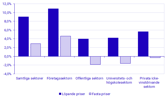 Diagram: Utvecklingstakt efter sektor i löpande och fasta priser, 2022