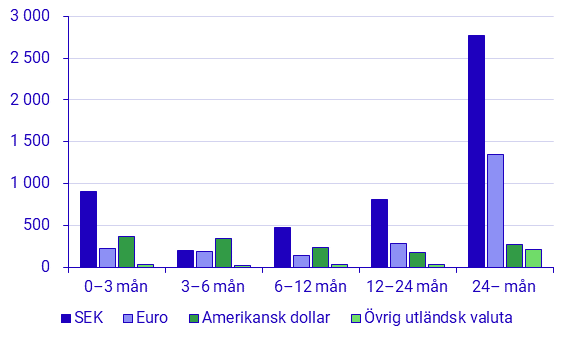 Emitterade Värdepapper, december 2022