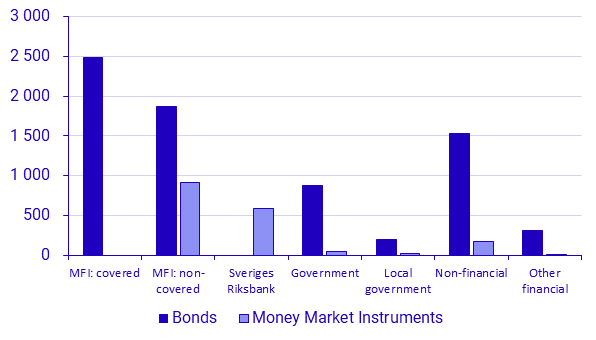 Securities issues, December 2022