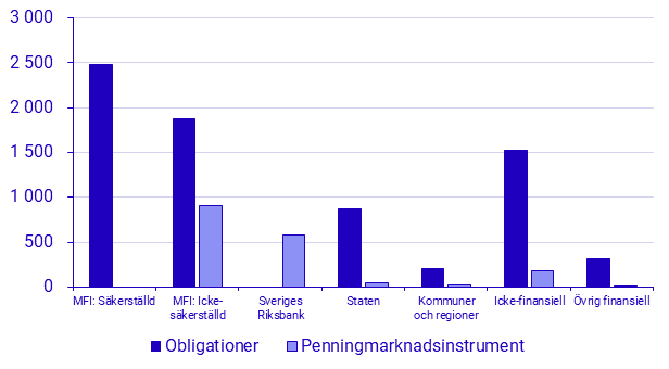 Emitterade Värdepapper, december 2022