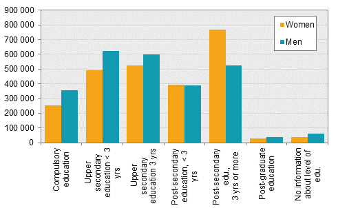 The Stockholm area has the highest level of education