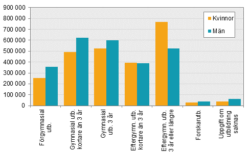 befolkningens utbildning 2016