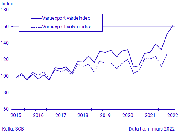 Export och import av varor, mars 2022, i löpande och fasta priser