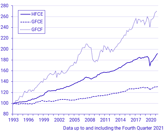 Consumption and capital formation (Q 1993–)